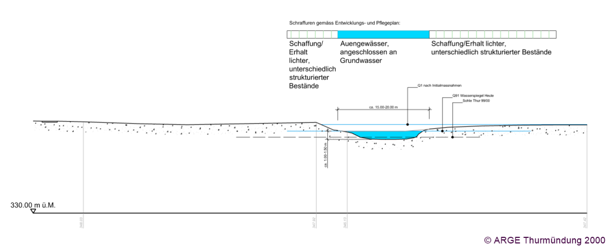 Stillgewässer/Bautypen und technische Einrichtungen – Biodivers